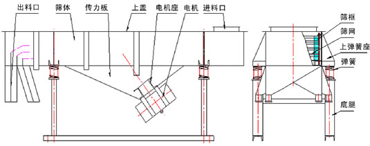 直線振動篩內(nèi)部結(jié)構(gòu)：出料口，篩體，傳力板，上蓋，電機座，電機，進料口，篩框，篩網(wǎng)，上彈簧座，彈簧，底腿。