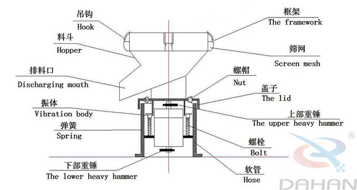 450型過濾篩結(jié)構：吊鉤，料斗，排料口，振體，彈簧，下部重錘，篩網(wǎng)，螺帽，蓋子，上部重錘，螺栓，軟管。