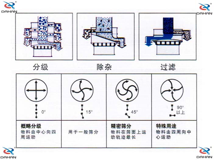 旋振篩結(jié)構(gòu)原理示意圖：概率分級(jí)，物料由中心向四周運(yùn)動(dòng)，精密篩分：物料在篩面上運(yùn)動(dòng)軌跡較長(zhǎng)特殊用途：物料有四周向中心運(yùn)動(dòng)。