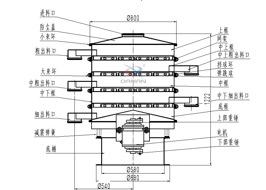 800型全不銹鋼振動(dòng)篩結(jié)構(gòu)：防塵蓋，出料口，大束環(huán)，中框，底框，上下重錘。