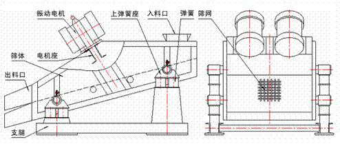 1235型礦用振動(dòng)篩示意圖：振動(dòng)電機(jī)，篩體，電機(jī)座，出料口，支腿，彈簧