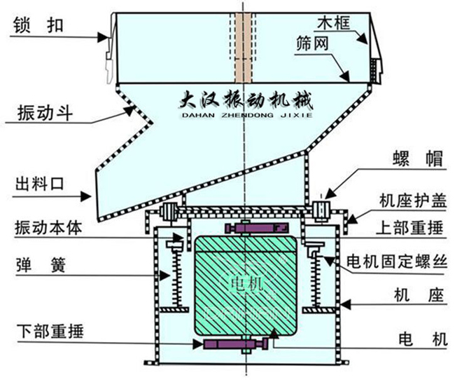 過(guò)濾篩結(jié)構(gòu)：出料口，振動(dòng)本體，彈簧，篩網(wǎng)，螺帽等。
