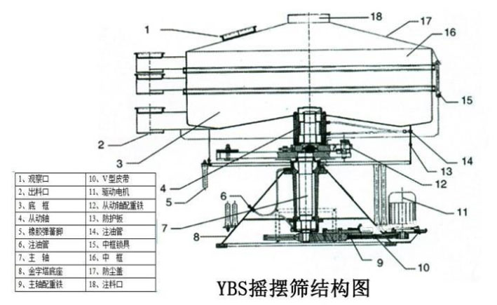 該產(chǎn)品的主要結(jié)構(gòu)有：篩網(wǎng)，電機(jī)，進(jìn)料口，啟動(dòng)裝置等
