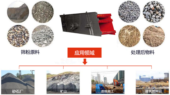 圓振動(dòng)篩適用于砂石廠,礦山、煤炭、采石場等行業(yè)以及物料篩分前后對(duì)比圖展示。