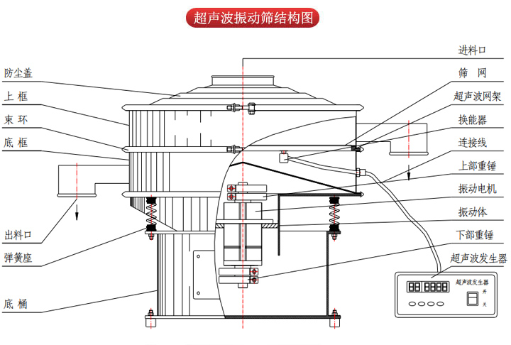 超聲波振動篩由進(jìn)料口，篩網(wǎng)，防塵蓋，網(wǎng)架，出料口束環(huán)，加重塊，彈簧，機(jī)座，振動電機(jī)，下部重錘等部件組成。