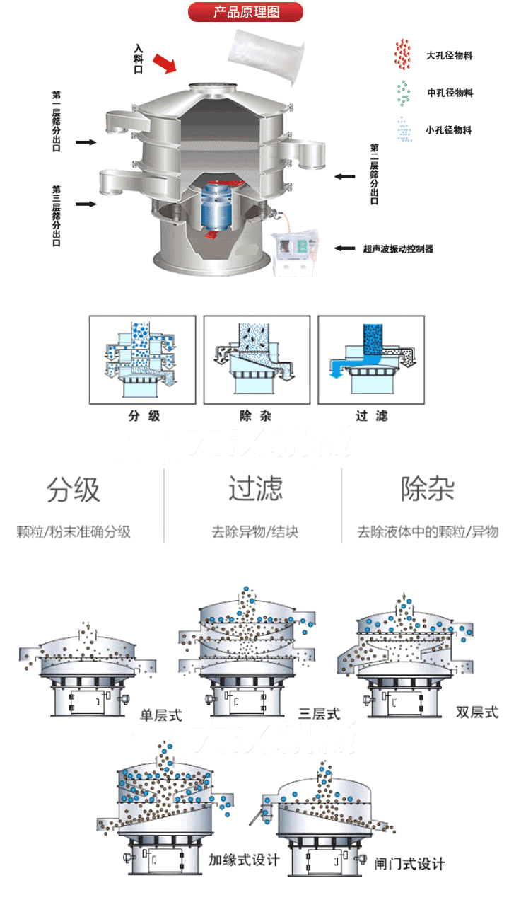 超聲波振動篩工作原理:將220V、50Hz或110V、60Hz電能輸入超聲波電源通過超聲波換能器轉(zhuǎn)化為18KHz的高頻電能,該系統(tǒng)在傳統(tǒng)的振動篩基礎(chǔ)上在篩網(wǎng)上引入一個低振幅、高頻率的超聲振動波（機(jī)械波），以改善超微細(xì)分體的篩分性能。從而解決了強(qiáng)吸附性、易團(tuán)聚、高靜電、高精細(xì)、高密度、輕比重等篩分難題。