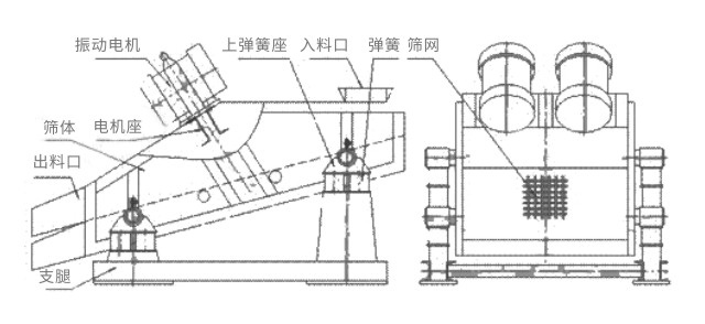 礦用振動(dòng)篩主要由激振器、篩體、篩網(wǎng)、減振裝置及座架等組成