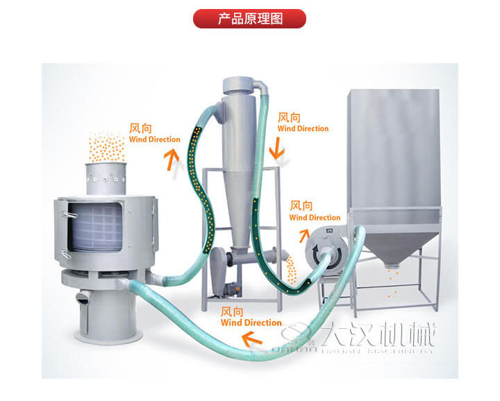 氣流篩是通過(guò)將負(fù)壓氣流將物料于空氣混合后，進(jìn)入篩機(jī)風(fēng)輪中間，通過(guò)風(fēng)輪葉片施加足夠的離心力，向桶狀的篩網(wǎng)噴射過(guò)網(wǎng)，經(jīng)過(guò)蝸殼收集，不能過(guò)網(wǎng)的物料由自動(dòng)排渣口排出，從而實(shí)現(xiàn)物料的篩分目的。
