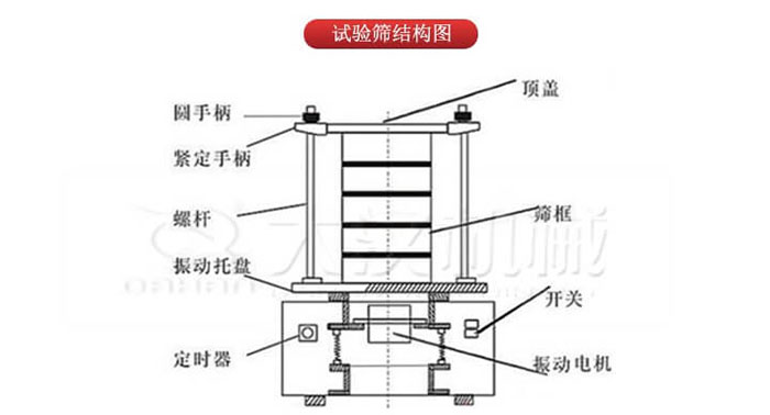 實(shí)驗(yàn)篩結(jié)構(gòu)：圓手柄，緊定手柄，螺桿，定時(shí)器，開關(guān)等結(jié)構(gòu)