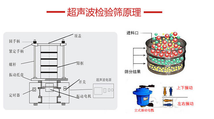 超聲波檢驗(yàn)篩結(jié)構(gòu)頂蓋，圓手柄，緊定手柄，螺桿，振動托盤以及電機(jī)的運(yùn)作方式展示圖。