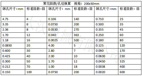 實驗篩網(wǎng)目數(shù)對應(yīng)孔徑大?。汉Y孔尺寸：0.15-4.75 實驗篩網(wǎng)標準