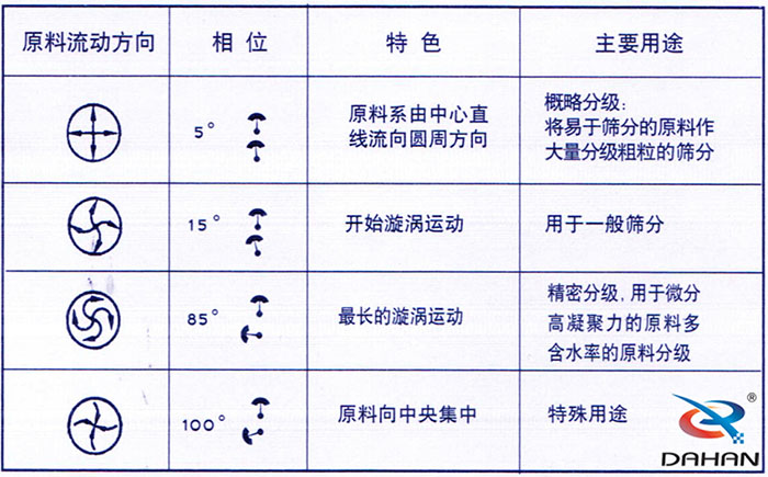 5度特色：原料系由中心直線流向圓周方向。15度開(kāi)始漩渦運(yùn)動(dòng)85度做長(zhǎng)的漩渦運(yùn)動(dòng)100度原料箱中央集中。