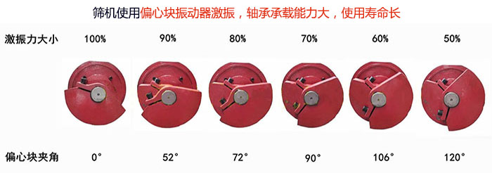 直線篩分機篩機使用偏心塊振動器激振，軸承承載能力大，使用壽命長