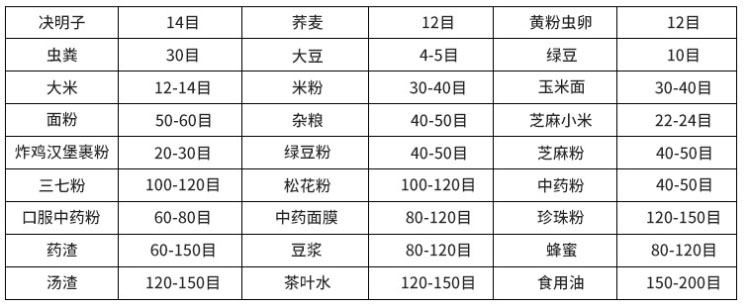 常見物料參考表，根據(jù)物料粗細選擇篩框