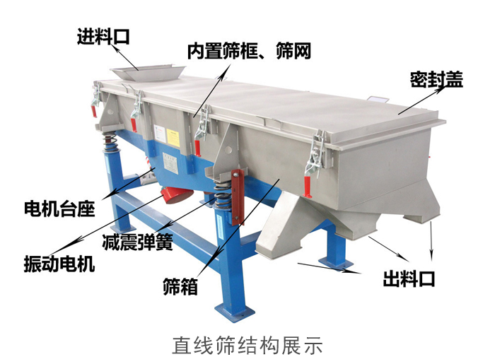 直線篩結(jié)構(gòu)包括：進料口，網(wǎng)架裝置（內(nèi)部），減震裝置，振動電機，收塵口，出料口，底部電機等。