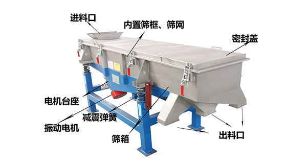 直線外部結(jié)構(gòu)篩箱，密封蓋，出料口，進(jìn)料口，電機(jī)臺(tái)座等。