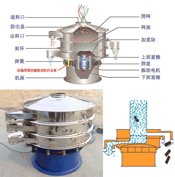 顆粒振動(dòng)篩結(jié)構(gòu)：進(jìn)料口，篩網(wǎng)，網(wǎng)架，防塵蓋，出料口，束環(huán)，加重塊，上部重塊。