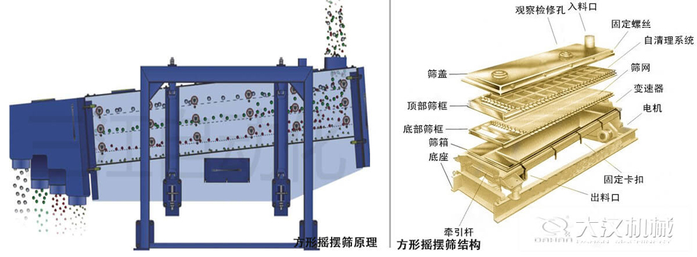 方形搖擺篩又稱往復(fù)篩，其驅(qū)動裝置所產(chǎn)生的振動力是繞固定軸，方向呈一定規(guī)律變化的慣性力，其本質(zhì)是有偏心輪繞定軸轉(zhuǎn)動所形成的往復(fù)慣性力。由于其慣性帶動物料的運動從而實現(xiàn)方形搖擺篩的篩分效果。該結(jié)構(gòu)是由：篩蓋，頂部篩框，底部篩框，篩網(wǎng)，出料口等部件組成。