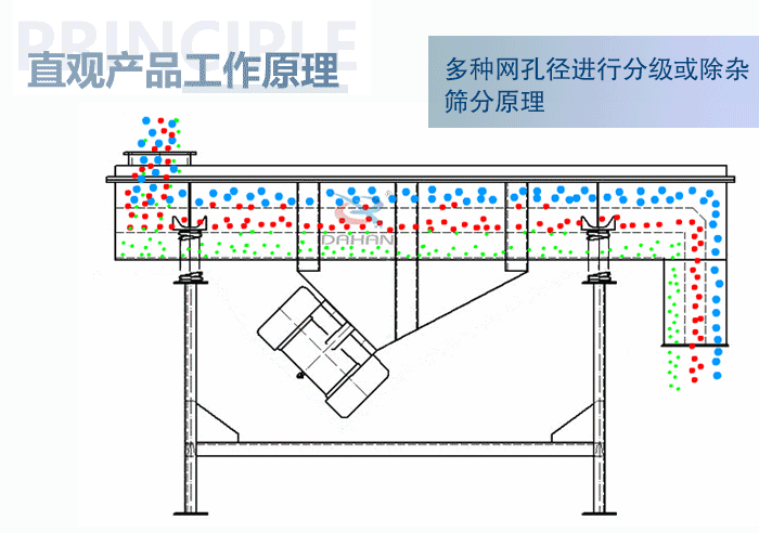直觀方形振動篩工作原理：多種網(wǎng)孔徑進(jìn)行分級或除雜篩分原理。