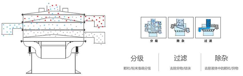 該產(chǎn)品利用的是振動(dòng)電機(jī)上的偏心塊的大小，帶動(dòng)振動(dòng)電機(jī)的激振力曾加，從而 實(shí)現(xiàn)化工振動(dòng)篩在篩網(wǎng)上篩分的作用。