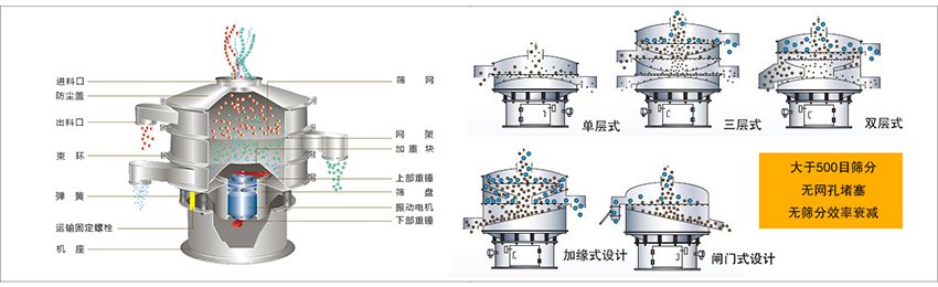 化工振動(dòng)篩主要由：進(jìn)料口，篩網(wǎng)，出料口，防塵蓋，網(wǎng)架，加重塊，上部重錘，篩盤，下部重錘，振動(dòng)電機(jī)，彈簧，機(jī)座，運(yùn)輸固定螺栓等部件組成。