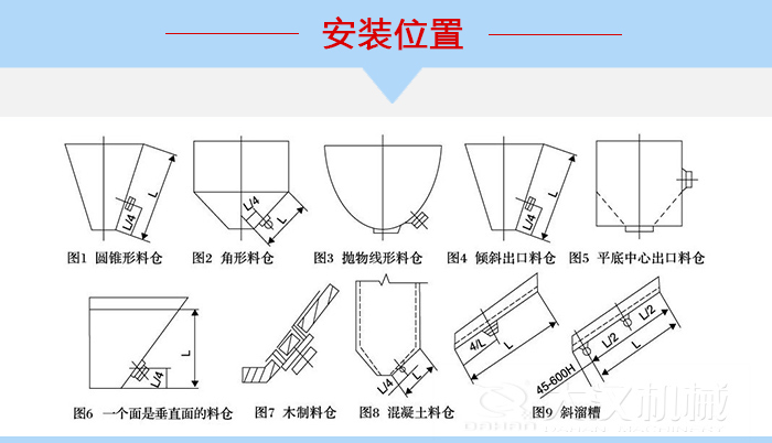 不同形狀的料倉(cāng)倉(cāng)壁振動(dòng)器安裝位置，圖1為圓錐形料倉(cāng)，圖2為角形料倉(cāng)，圖3拋物線形料倉(cāng)，圖4傾斜出口料倉(cāng)，圖5平底中心出口料倉(cāng)，圖6一個(gè)面是垂直面的料倉(cāng)，圖7木制料倉(cāng)，圖8混凝土料倉(cāng)，圖9斜溜槽。