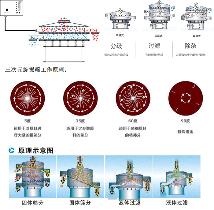 單雙層振動(dòng)篩工作功能：分機(jī)：顆粒/粉末準(zhǔn)確分級(jí)，過濾：去除異物/結(jié)塊，除雜：去除液體中的顆粒/異物。 單雙層振動(dòng)篩不同震動(dòng)角度的不同適用物料：5度：適用于對(duì)原料進(jìn)行大量的粗篩。35度：適用于大多數(shù)原料的篩分，60度適用于精細(xì)原料的精篩。90度特殊用途。