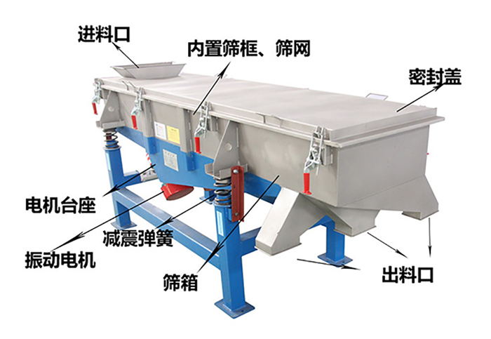 方形振動篩由密封蓋，減振彈簧，振動電機(jī)，出料口，內(nèi)置篩框等結(jié)構(gòu)。