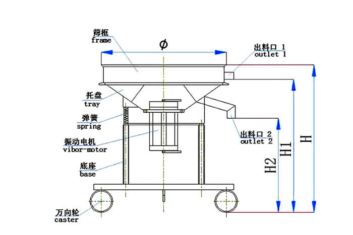 高頻篩結(jié)構(gòu)：托盤，彈簧，振動(dòng)電機(jī)，底座，萬(wàn)向輪，出料口等