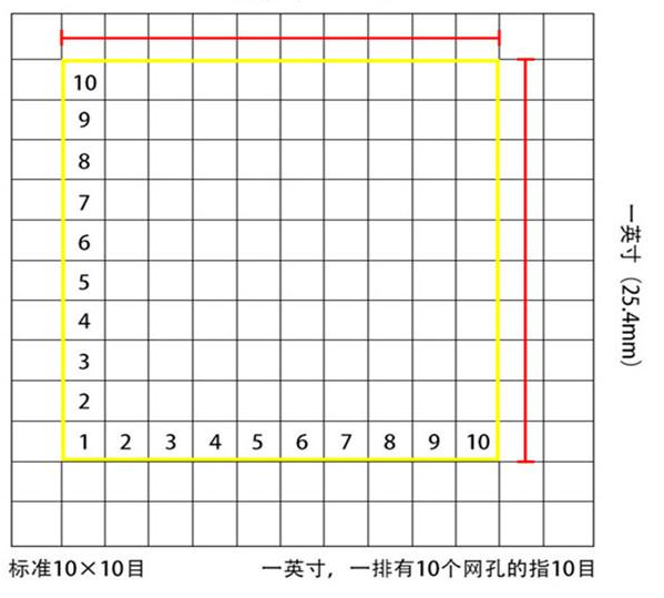 標(biāo)準(zhǔn)10*10目，一英寸(25.4mm)，一排有10個(gè)網(wǎng)孔的指10目