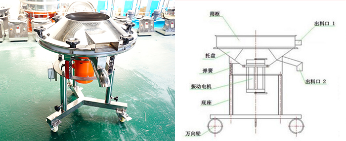 該設(shè)備主要采用高頻振動(dòng)電機(jī)將其篩網(wǎng)與物料進(jìn)行高頻率低振幅的完成振動(dòng)篩分目的。
